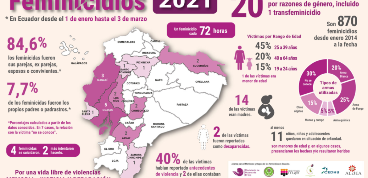 Feminicidios en el Ecuador – 1 de enero al 3 de marzo de 2021